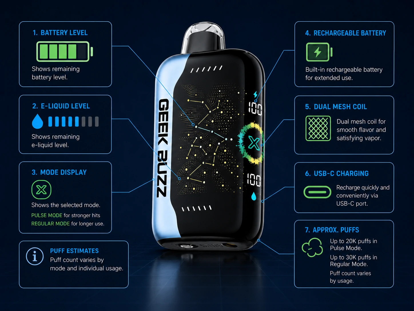 Infografika GEEK BUZZ przedstawiająca funkcje ekranu wraz z informacjami o baterii, trybach pracy i ładowaniu przez USB-C (ID#2)