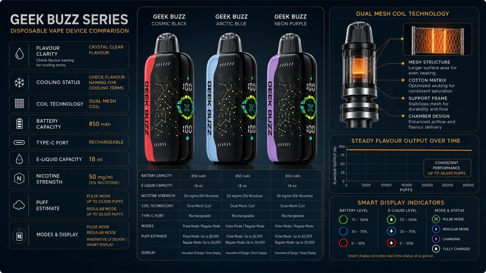 GEEK BUZZ – dane techniczne Specyfikacja jednorazowego vape’a GEEK BUZZ: podwójna cewka siatkowa i inteligentny wyświetlacz (ID#4)